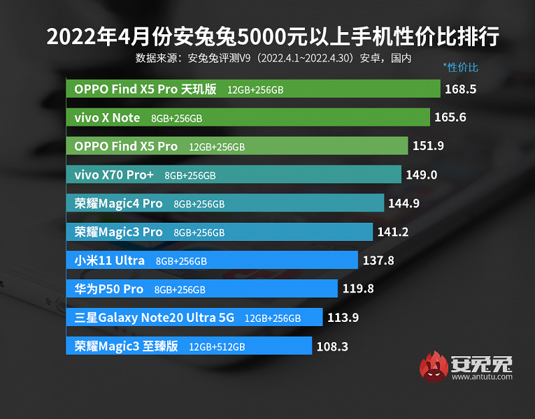 Xiaomi не в топе. Лучшие смартфоны Android по соотношению цены и производительности по версии AnTuTu